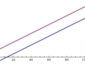 English: Upper (purple curve) and lower extremes (blue curve) of a 90% confidence interval of the mean M of a Gaussian random variable for different values of statistic sm