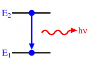 A decrease in energy level from E 2 to E 1 resulting in emission of a photon represented by the red squiggly arrow, and whose energy = h