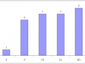 A histogram showing a frequency distribution of grades for the ANOVA assignment for Research methods and professional ethics students in 2008.