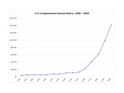 US Congress Salary 1860-2000