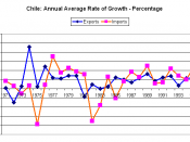 English: Chile: imports and exports, annual average rate of growth in percent Source: United Nations Statistics Division. Imports and Exports http://unstats.un.org/unsd/snaama/selbasicFast.asp