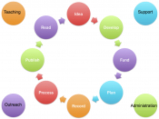English: The Research cycle with auxiliary components of scholarly workflows.