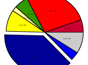 An exploded pie chart for the example data, with the largest party group exploded.