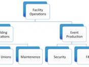 Facility Operations Hierarchy