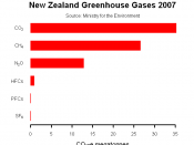 English: Composition of greenhouse gas emissions by gas in New Zealand in 2007 expressed as Mt CO2-e (megatonnes Carbon Dioxide equivalent).