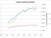 English: Development of London Heathrow Airport between 1986 and 2010