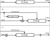 The Three types of Control System (a) Open Loop (b) Feed-forward (c) Feedback (Closed Loop) Based on Hopgood (2002)