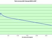 The British pound yield curve on February 9, 2005. This curve is unusual (inverted) in that long-term rates are lower than short-term ones.