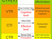 English: Relation between CTR(V) and advertising affectivetess