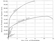 Cannon material tensile strength graph