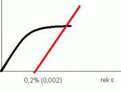 Weergave van het bepalen van de 0.2% vloeigrens (yield strength) in een trek-rekkromme