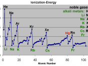 English: Ionization energy by atomic weight Deutsch: Ionisationsenergien vs. Ordungszahl