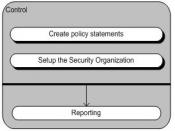ITIL security management