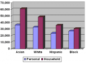English: Barchart showing individual and household income, by race, in the U.S.