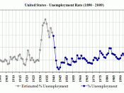 English: selfmade image of U.S. Unemployment rate from 1890-2009