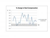 English: % change in US real compensation from 1989 to 2010.