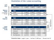 English: Illustration of new lease accounting