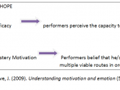 English: Diagram showing the cognitive and motivational role in hope. Based on Reeve, J. (2009). Understanding motivation and emotion (5th Ed). USA: John Wiley & Sons. Pages 280-283