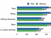 English: Median weekly earnings of full-time wage and salary workers, by sex, race, and ethnicity, 2009