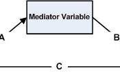A simple statistical mediation model.