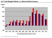 U.S. Total Deficits vs. National Debt Increases 2001-2010