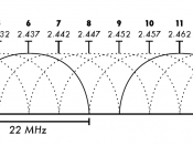 2.4 GHz Wi-Fi channels (802.11b,g WLAN)