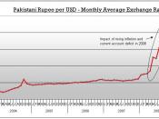 Pakistani Rupee per US Dollar - Monthly Average Exchange rate