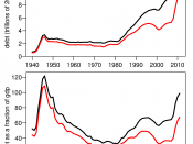 U.S. debt from 1940 to 2010. Red lines indicate the Debt Held by the Public (net public debt) and black lines indicate the Total Public Debt Outstanding (gross public debt), the difference being that the gross debt includes that held by the federal govern