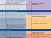 English: A table mapping the World Health Organization (WHO) influenza pandemic phases to the U.S. federal response stages.