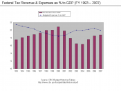 Revenue and Expenses to GDP 1993-2007