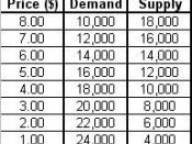 Supply and demand table2