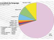 Incunabula distribution by language. The data is based on the Incunabula Short Title Catalogue of the British Library (as of March 2, 2011).