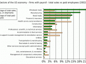 The economic sectors of the United States in the year 2002 listed by percentage of total sales and total employees nationwide. This data only includes firms with payrolls (employers).
