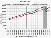 US Retail Sales 1992–2010