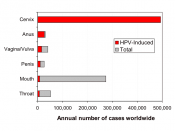 The graph shows the annual number of cases of various cancers worldwide. The fraction of cancers estimated to be induced by HPV is shown in red. For example, nearly all cases of cervical cancer are believed to be caused by HPV. Parkin, D. M. (2006)