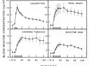 Graph showing the differences in blood concentration of nicotine over time between different forms of tobacco intake.