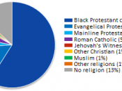 Pie chart of religions of African Americans