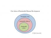 English: a graphic symbolizing sustainable human development areas to combine to get to truly human development. It is inspired from the venn-diagram of Sustainable Development. The major difference is that it is a concentric diagram.