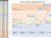 English: Melbourne's Median House Prices Vs Wages In Australia Compiled using data from ABS and REIV.