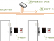 English: Access control system diagram, using IP readers