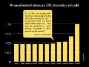 % unauthorised absences (UK Secondary schools)