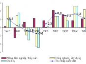 Tiếng Việt: Tốc độ tăng trưởng thu nhập quốc dân thực tế hàng năm (dựa theo giá so sánh 1982) của nền kinh tế và các ngành lớn. Đơn vi: phần trăm. Nguồn số liệu để vẽ hình này là Bảng 7.1 trang 293 trong Trần Văn Thọ chủ biên (2000), Kinh tế Việt nam 1955