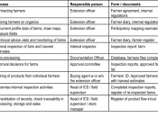 English: Table 9: Processes of an ICS, responsible people and documents needed. Belongs to The Organic Business Guide.