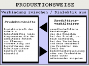 Produktionsweise / Mode of production