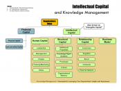 English: An illustration of how Knowledge Management is a supporting activity to build a company's intellectual capital