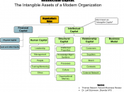 English: An org chart describing the relatively-new business theory of intellectual (intangible) capital