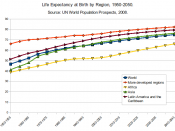 English: This is a chart depicting trends in life expectancy at birth by various regions of the world from 1950-2050. The data come from the UN World Population Prospects 2008.