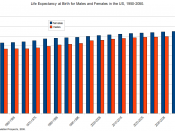 English: This is a chart illustrating the increasing life expectancy at birth for males and females in the USA - from 1950-2050. Source: UN World Population Prospects 2008.