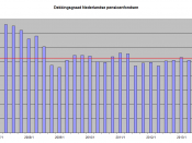 Coverage ration of Dutch pension funds from 2007, showing the strong deterioriation of their reserves due to the financial crisis. Graph made using data of pension sector regulator De Nederlandsche Bank, on DNB website, table T8.8nk. The red line shows th