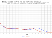 English: Human height growth per month for the United States, ages 0-20, 50th percentile. Source: Centers for Disease Control and Prevention. Accessed on July 8, 2011.